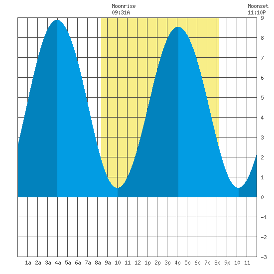Ouzinkie tide chart for Monday, March 15, 2021