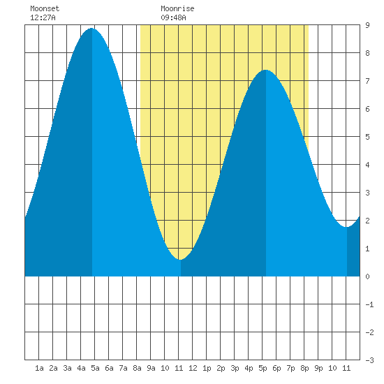 Ouzinkie tide chart for Wednesday, March 17, 2021