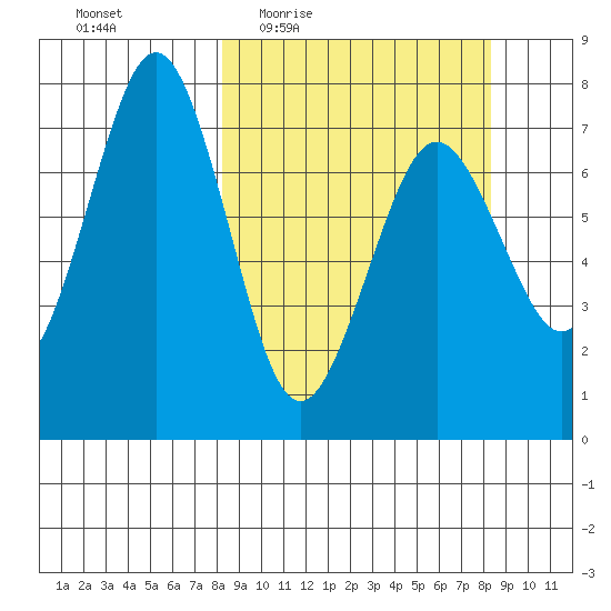 Ouzinkie tide chart for Thursday, March 18, 2021