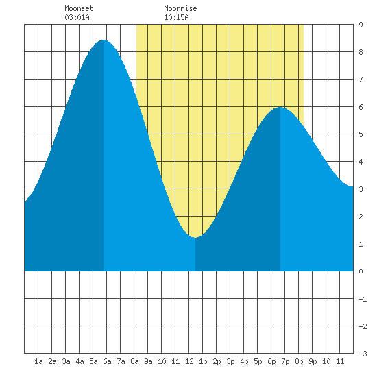 Ouzinkie tide chart for Friday, March 19, 2021