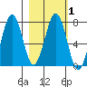 Ouzinkie tide chart for Monday, March 1, 2021
