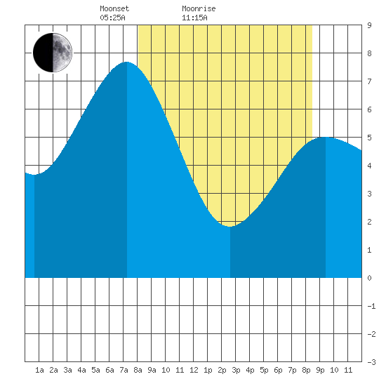 Ouzinkie tide chart for Sunday, March 21, 2021