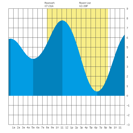 Ouzinkie tide chart for Wednesday, March 24, 2021