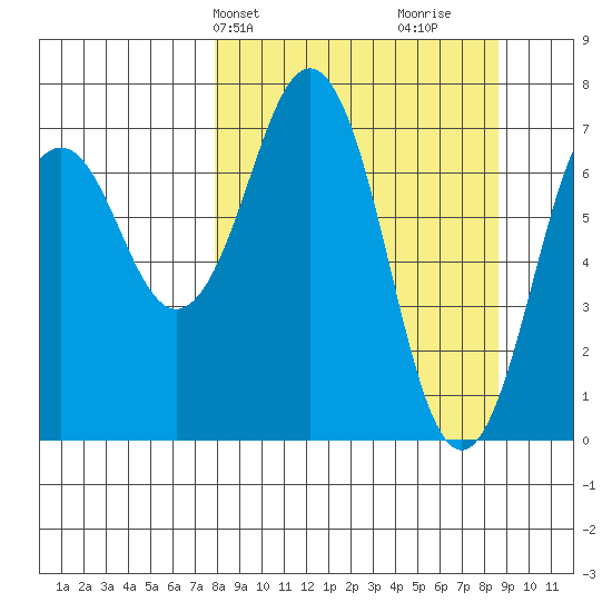Ouzinkie tide chart for Thursday, March 25, 2021