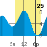 Ouzinkie tide chart for Thursday, March 25, 2021