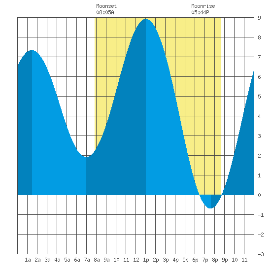 Ouzinkie tide chart for Friday, March 26, 2021
