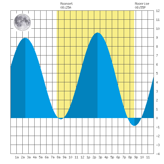 Ouzinkie tide chart for Sunday, March 28, 2021