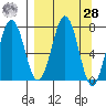 Ouzinkie tide chart for Sunday, March 28, 2021