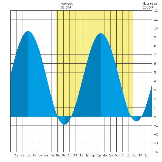 Ouzinkie tide chart for Monday, March 29, 2021