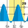 Ouzinkie tide chart for Monday, March 29, 2021