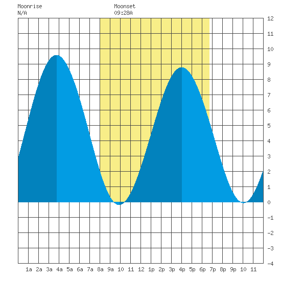 Ouzinkie tide chart for Tuesday, March 2, 2021
