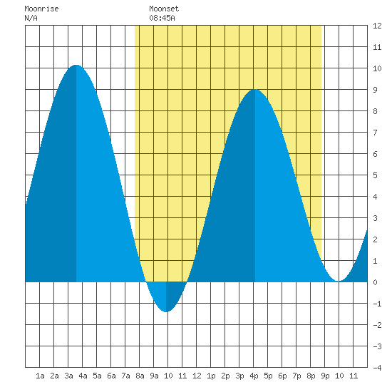 Ouzinkie tide chart for Tuesday, March 30, 2021
