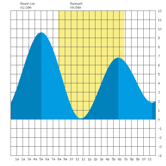 Ouzinkie tide chart for Thursday, March 4, 2021