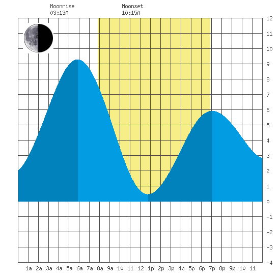 Ouzinkie tide chart for Friday, March 5, 2021