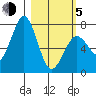 Ouzinkie tide chart for Friday, March 5, 2021
