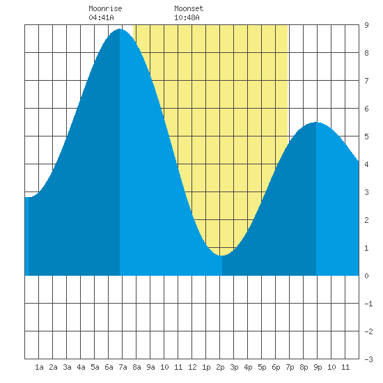 Ouzinkie tide chart for Saturday, March 6, 2021