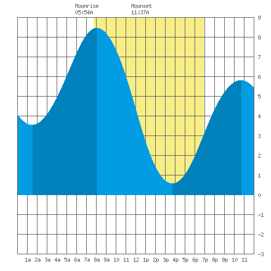 Ouzinkie tide chart for Sunday, March 7, 2021