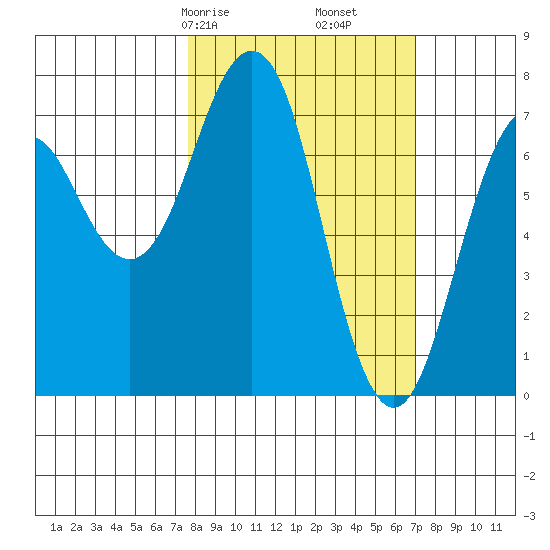 Ouzinkie tide chart for Tuesday, March 9, 2021