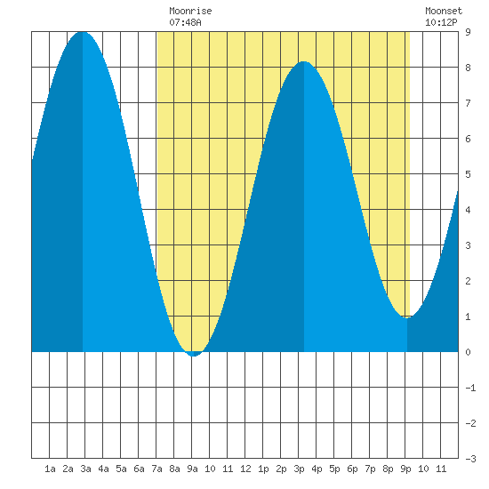 Ouzinkie tide chart for Monday, April 12, 2021