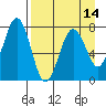 Ouzinkie tide chart for Wednesday, April 14, 2021