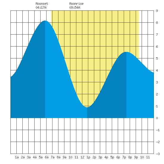 Ouzinkie tide chart for Sunday, April 18, 2021