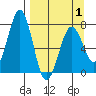 Ouzinkie tide chart for Thursday, April 1, 2021