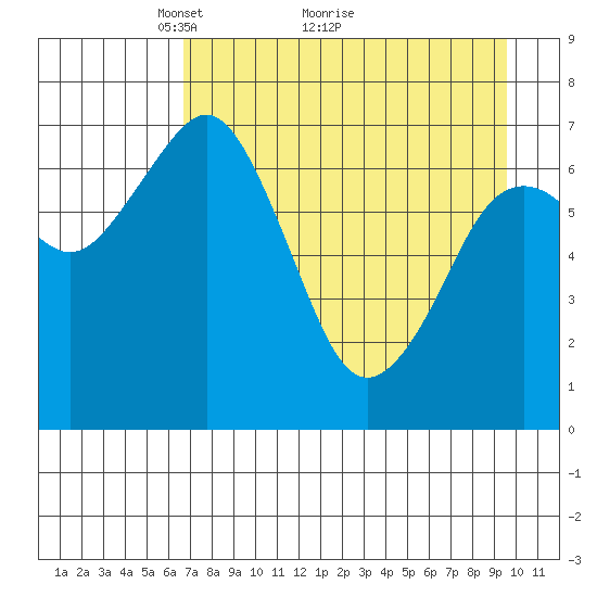 Ouzinkie tide chart for Tuesday, April 20, 2021