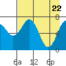 Ouzinkie tide chart for Thursday, April 22, 2021