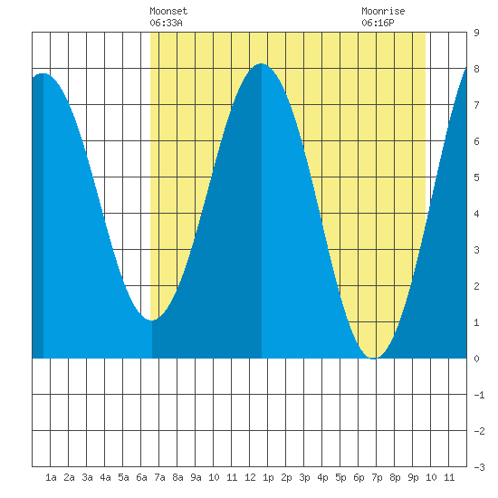 Ouzinkie tide chart for Saturday, April 24, 2021