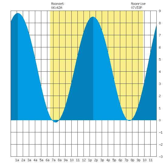 Ouzinkie tide chart for Sunday, April 25, 2021