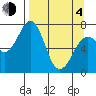 Ouzinkie tide chart for Sunday, April 4, 2021
