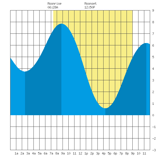 Ouzinkie tide chart for Monday, April 5, 2021