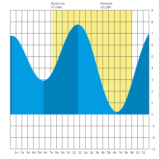 Ouzinkie tide chart for Wednesday, April 7, 2021
