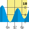 Ouzinkie tide chart for Monday, May 10, 2021