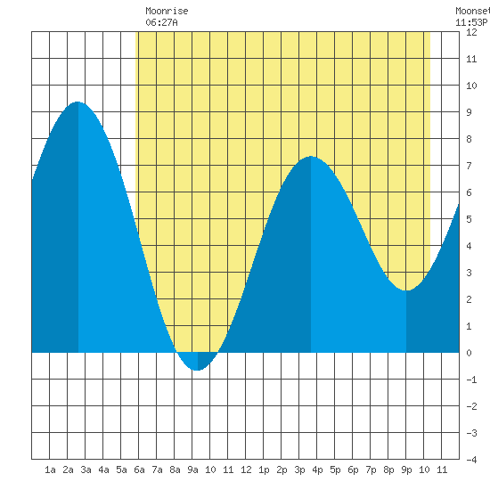 Ouzinkie tide chart for Wednesday, May 12, 2021