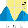 Ouzinkie tide chart for Monday, May 17, 2021