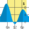 Ouzinkie tide chart for Saturday, May 1, 2021