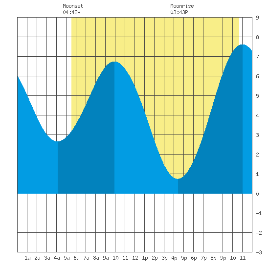 Ouzinkie tide chart for Friday, May 21, 2021