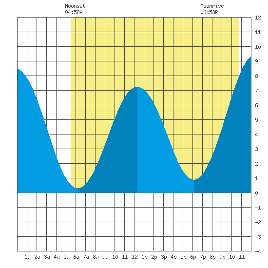 Ouzinkie tide chart for Sunday, May 23, 2021