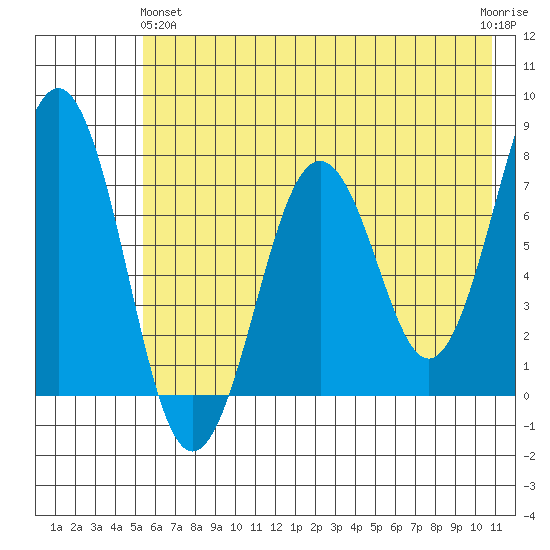 Ouzinkie tide chart for Tuesday, May 25, 2021