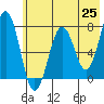 Ouzinkie tide chart for Tuesday, May 25, 2021