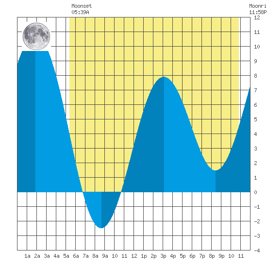 Ouzinkie tide chart for Wednesday, May 26, 2021