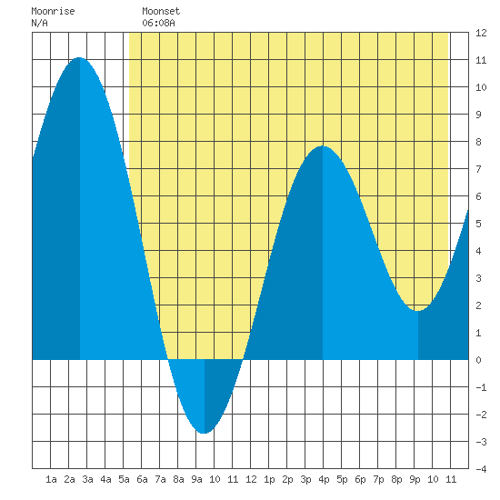 Ouzinkie tide chart for Thursday, May 27, 2021