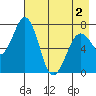 Ouzinkie tide chart for Sunday, May 2, 2021