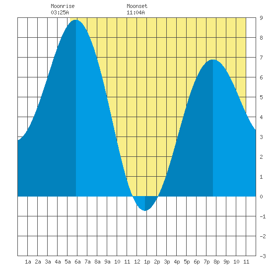 Ouzinkie tide chart for Monday, May 31, 2021