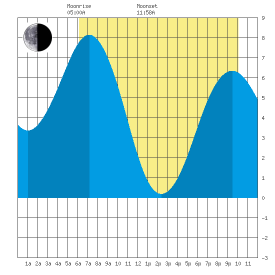 Ouzinkie tide chart for Monday, May 3, 2021