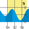 Ouzinkie tide chart for Wednesday, May 5, 2021