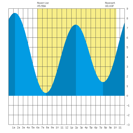 Ouzinkie tide chart for Sunday, May 9, 2021