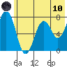 Ouzinkie tide chart for Thursday, June 10, 2021
