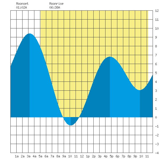 Ouzinkie tide chart for Saturday, June 12, 2021